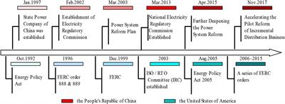 Evolution Logic and Comparative Advantage of China’s Power System Reform—A Comparative Study on Transmission Management Between China and the United States